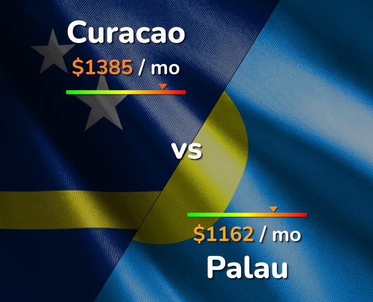 Cost of living in Curacao vs Palau infographic