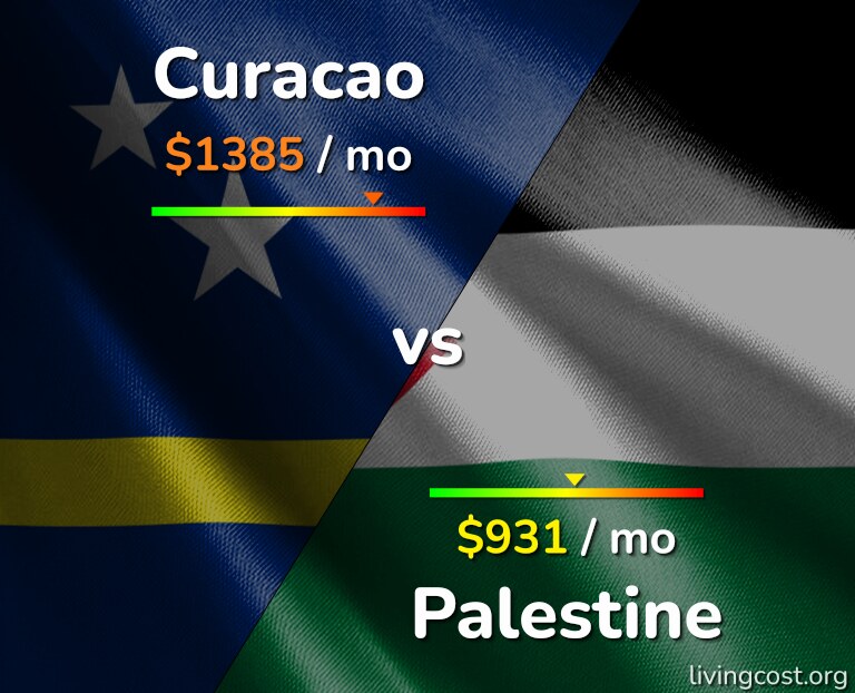 Cost of living in Curacao vs Palestine infographic