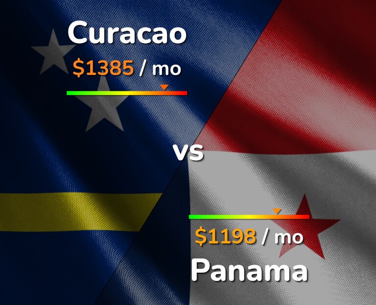 Cost of living in Curacao vs Panama infographic