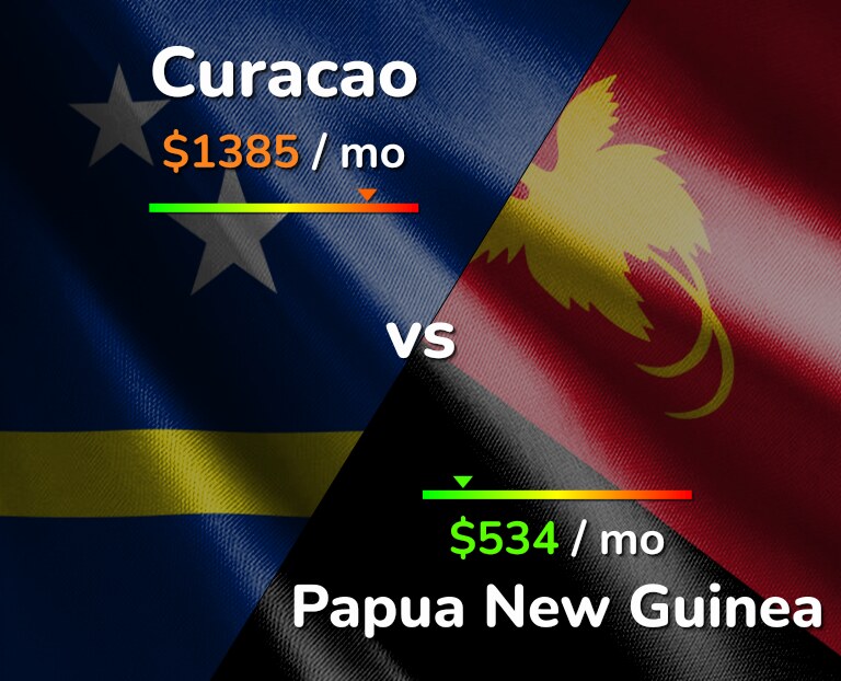 Cost of living in Curacao vs Papua New Guinea infographic