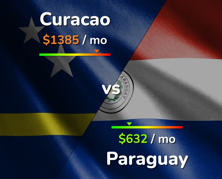 Cost of living in Curacao vs Paraguay infographic