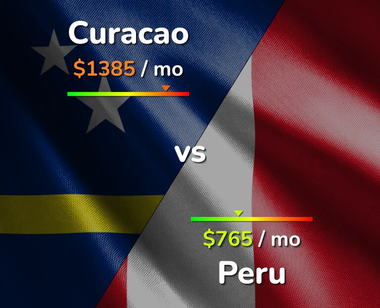 Cost of living in Curacao vs Peru infographic