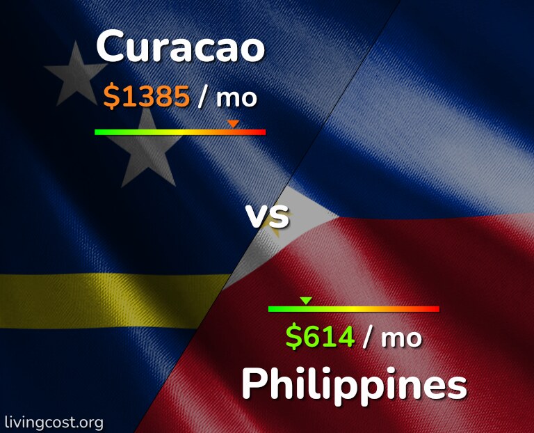 Cost of living in Curacao vs Philippines infographic