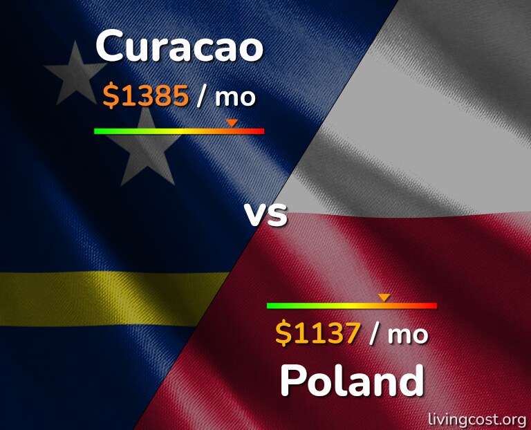 Cost of living in Curacao vs Poland infographic