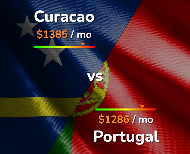 Cost of living in Curacao vs Portugal infographic