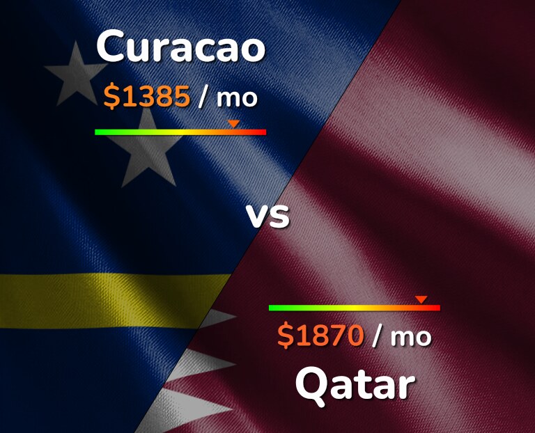 Cost of living in Curacao vs Qatar infographic