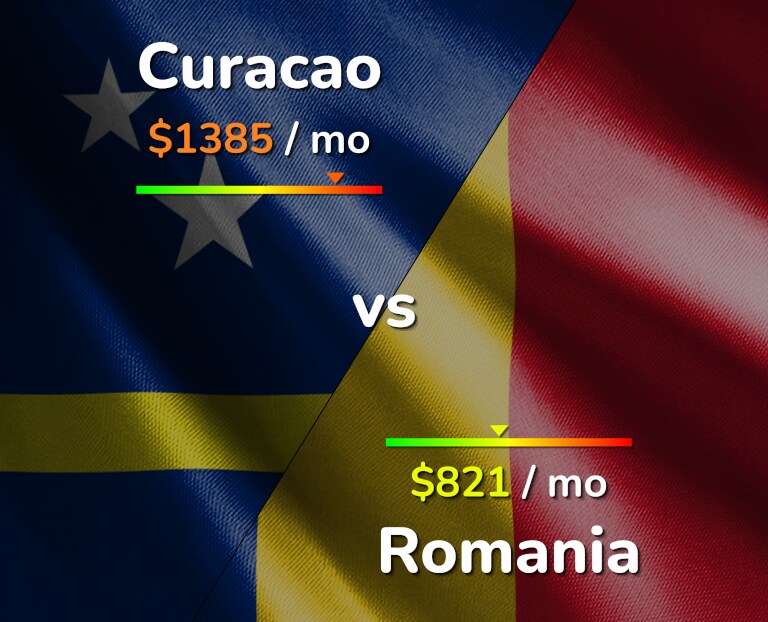 Cost of living in Curacao vs Romania infographic