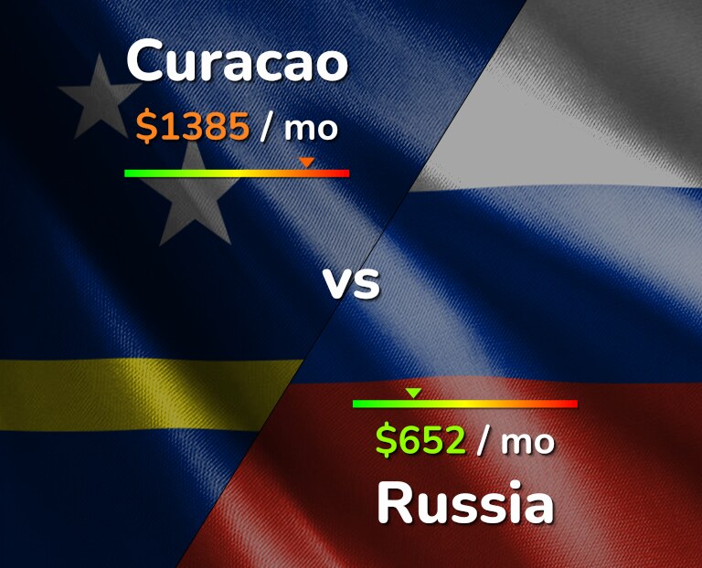 Cost of living in Curacao vs Russia infographic