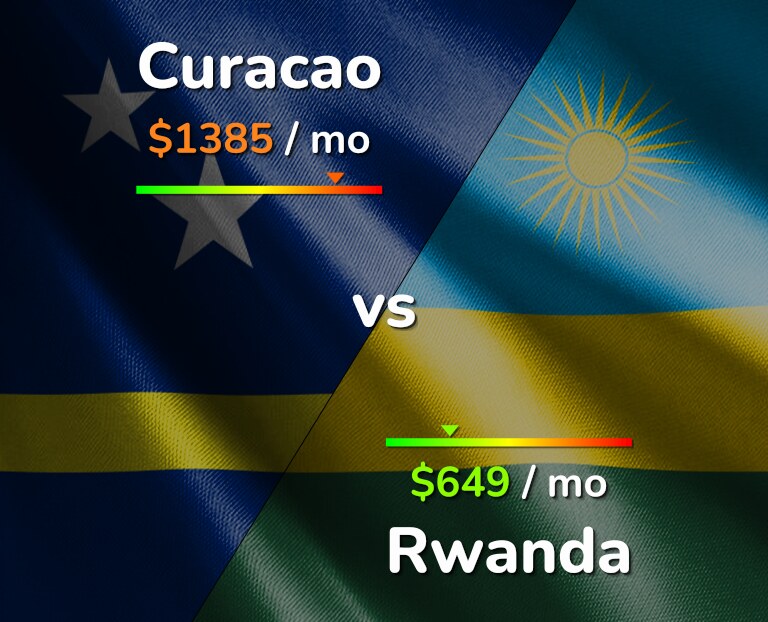Cost of living in Curacao vs Rwanda infographic