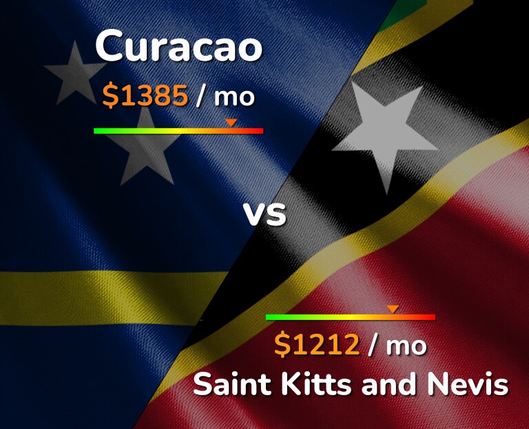Cost of living in Curacao vs Saint Kitts and Nevis infographic