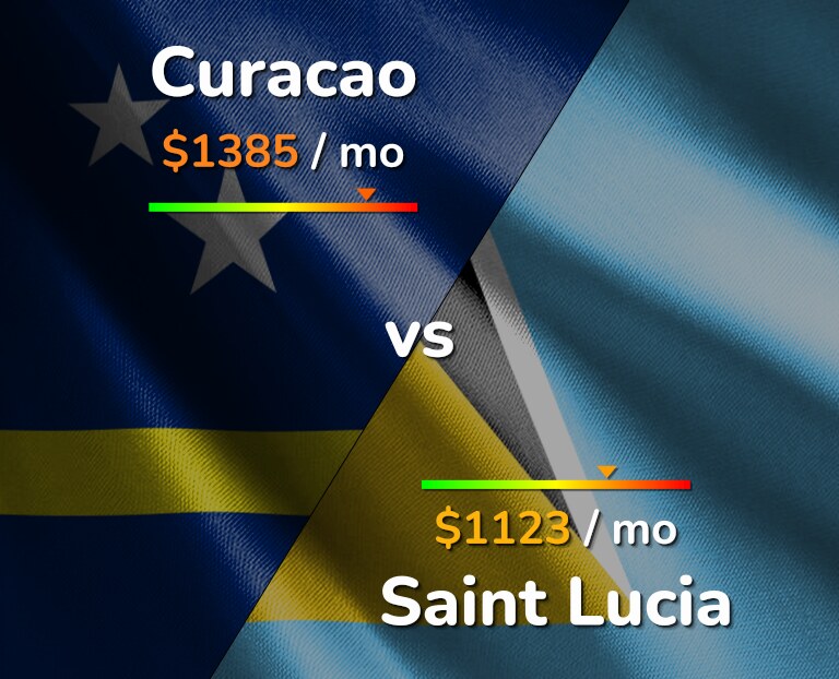 Cost of living in Curacao vs Saint Lucia infographic