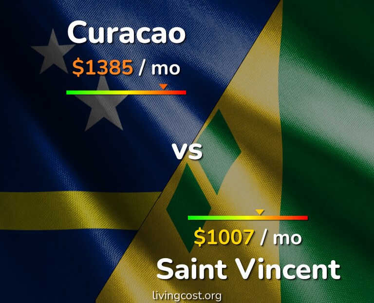 Cost of living in Curacao vs Saint Vincent infographic