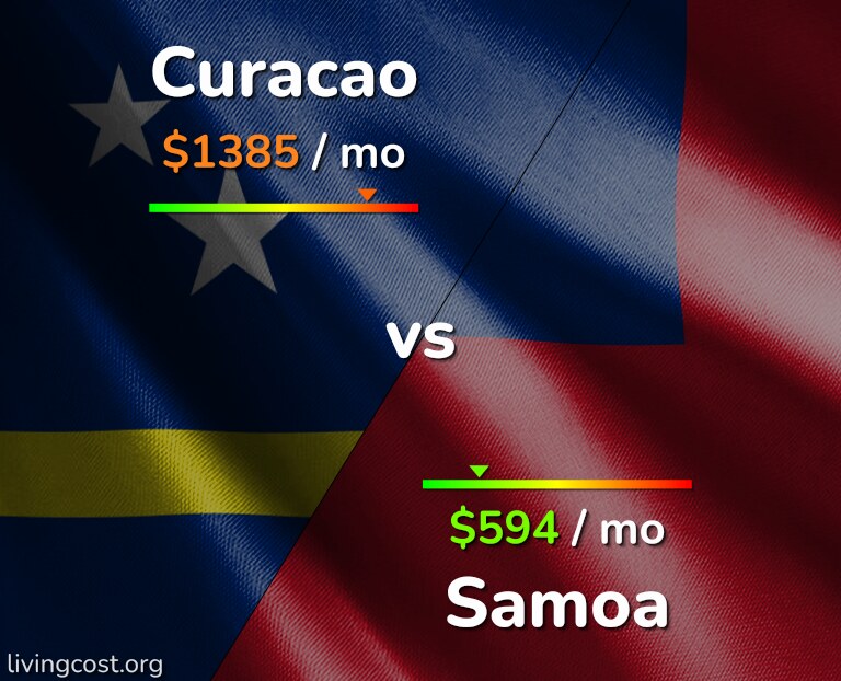 Cost of living in Curacao vs Samoa infographic