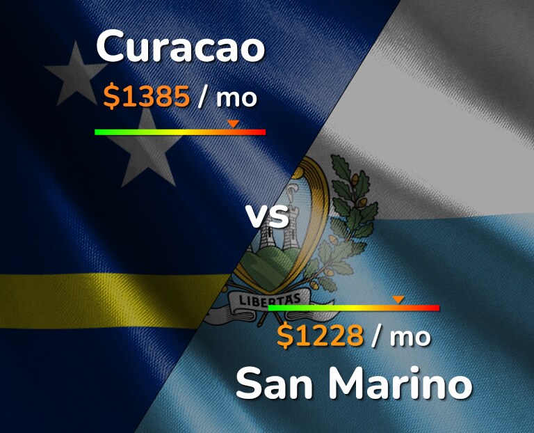 Cost of living in Curacao vs San Marino infographic