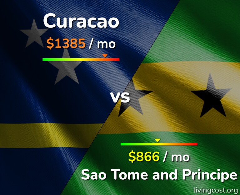 Cost of living in Curacao vs Sao Tome and Principe infographic
