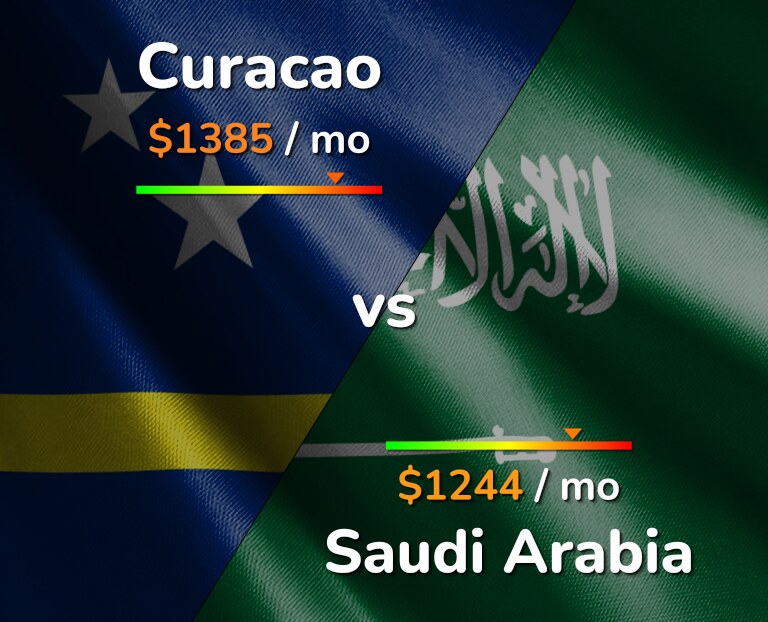 Cost of living in Curacao vs Saudi Arabia infographic