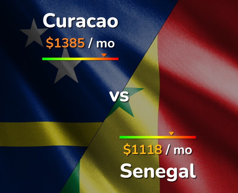Cost of living in Curacao vs Senegal infographic
