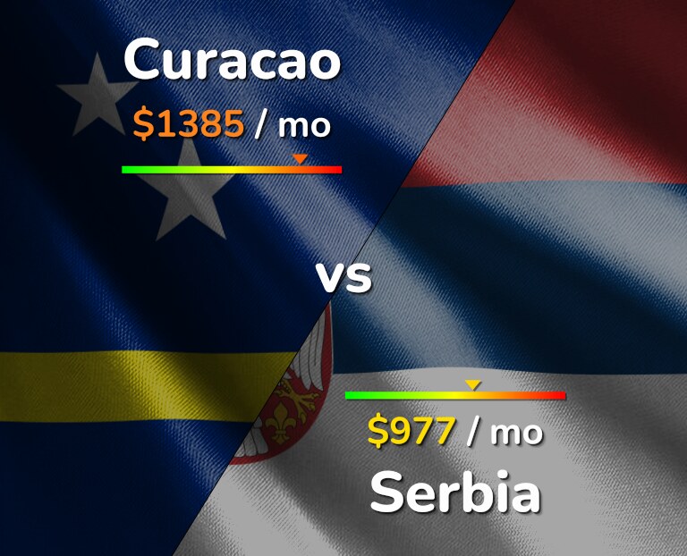 Cost of living in Curacao vs Serbia infographic