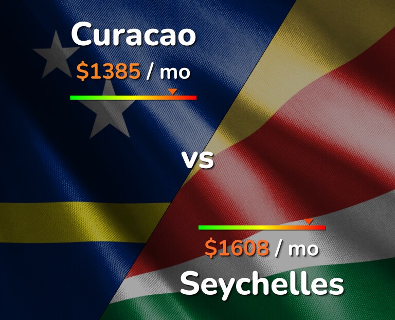 Cost of living in Curacao vs Seychelles infographic