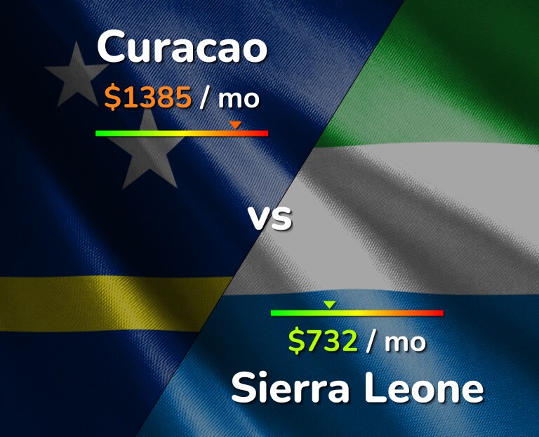 Cost of living in Curacao vs Sierra Leone infographic