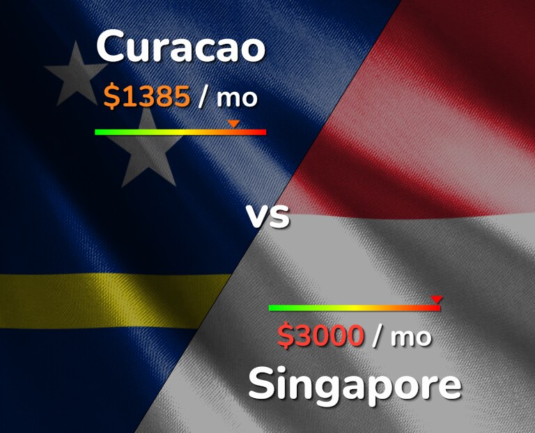 Cost of living in Curacao vs Singapore infographic
