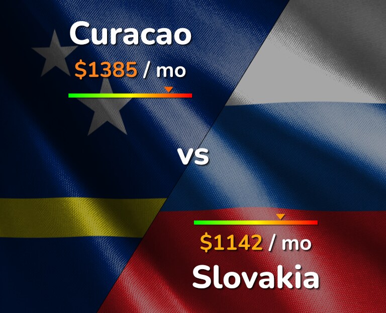 Cost of living in Curacao vs Slovakia infographic