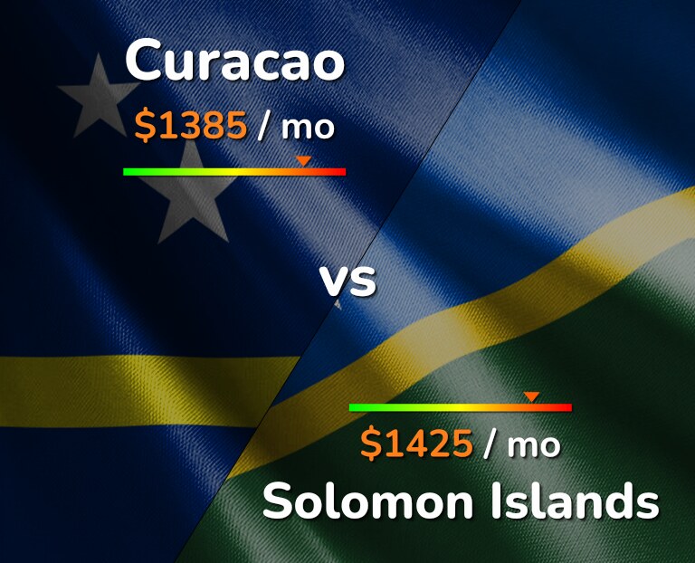 Cost of living in Curacao vs Solomon Islands infographic