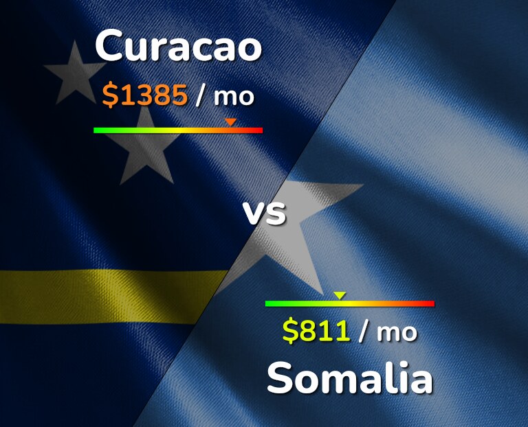 Cost of living in Curacao vs Somalia infographic