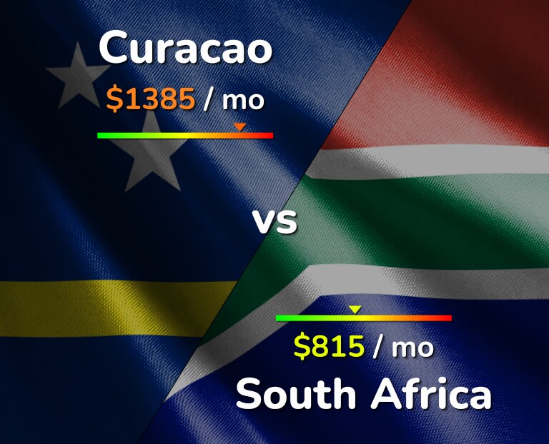 Cost of living in Curacao vs South Africa infographic