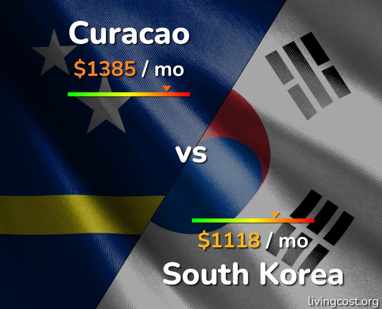 Cost of living in Curacao vs South Korea infographic