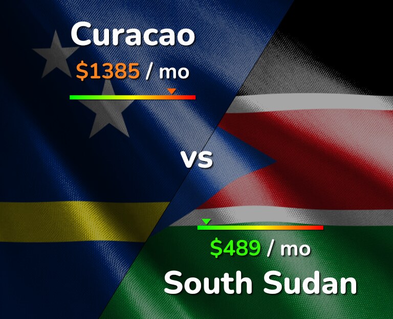 Cost of living in Curacao vs South Sudan infographic
