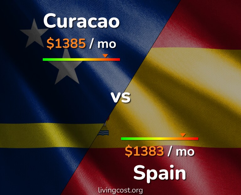 Cost of living in Curacao vs Spain infographic