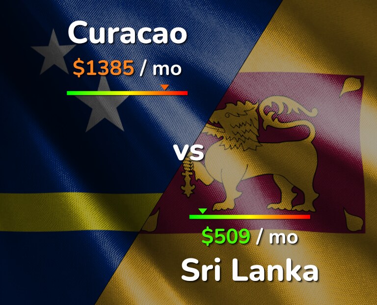 Cost of living in Curacao vs Sri Lanka infographic