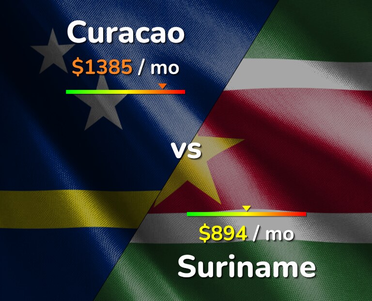 Cost of living in Curacao vs Suriname infographic