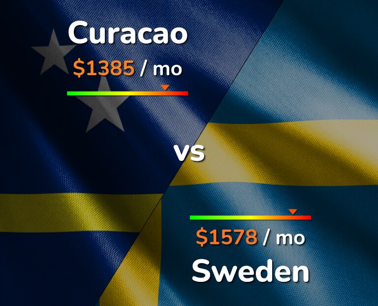 Cost of living in Curacao vs Sweden infographic