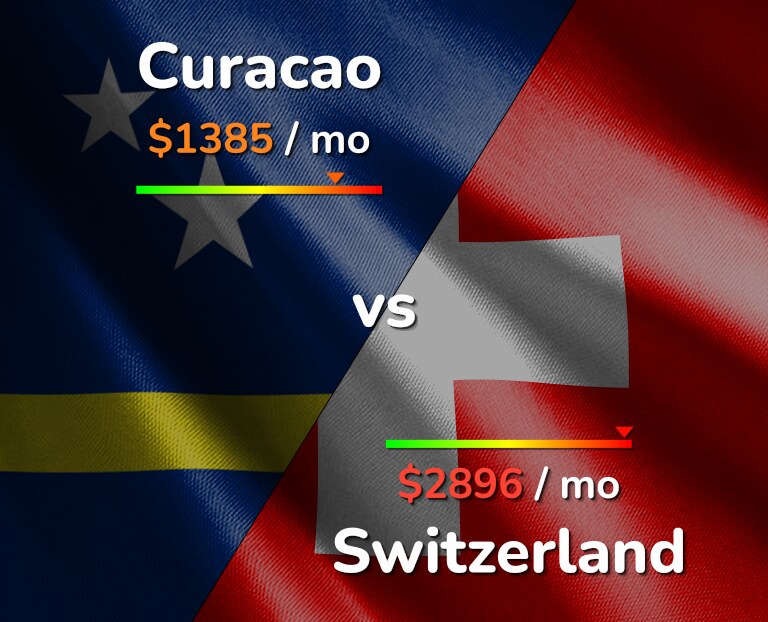 Cost of living in Curacao vs Switzerland infographic