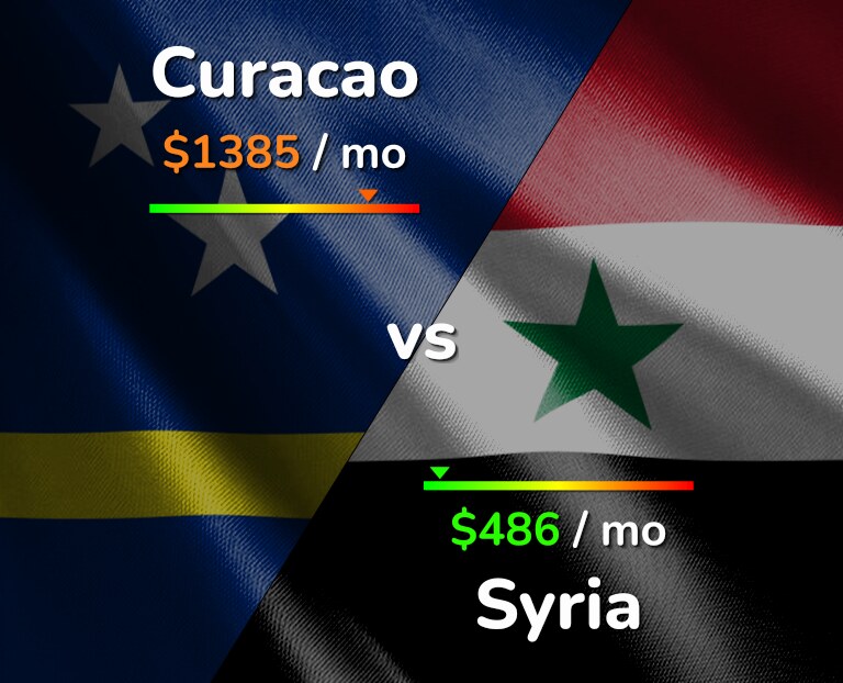 Cost of living in Curacao vs Syria infographic
