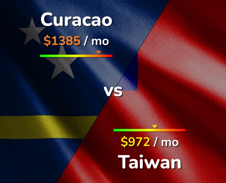 Cost of living in Curacao vs Taiwan infographic