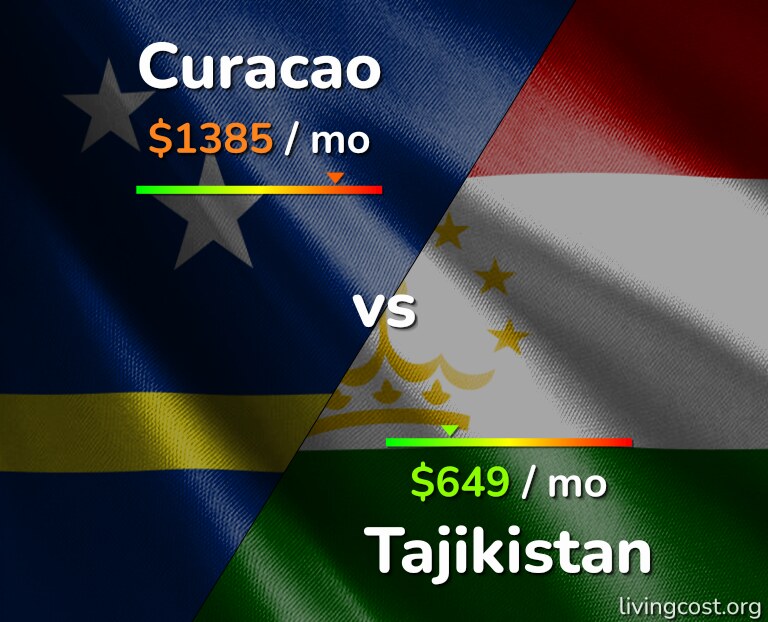 Cost of living in Curacao vs Tajikistan infographic
