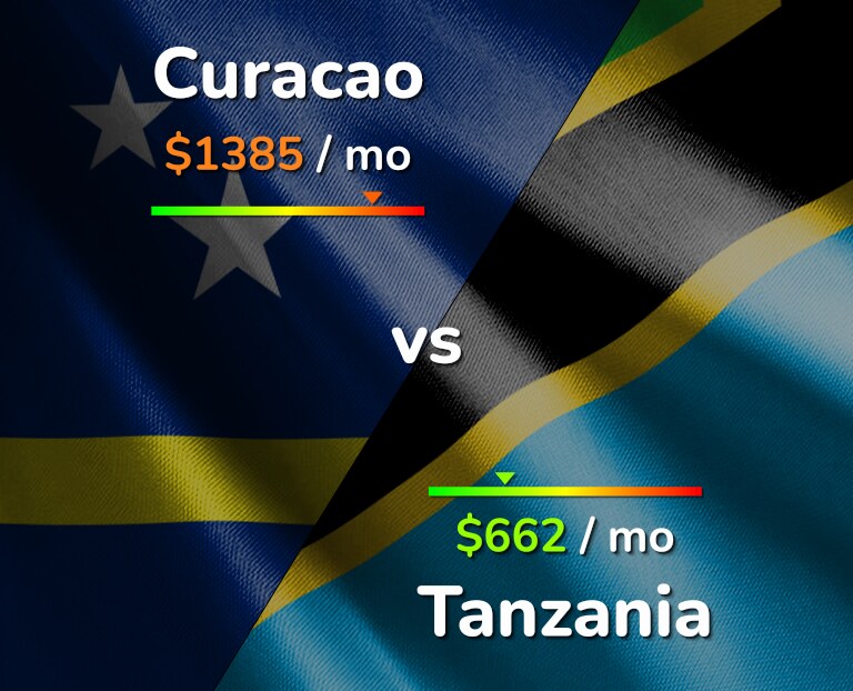 Cost of living in Curacao vs Tanzania infographic