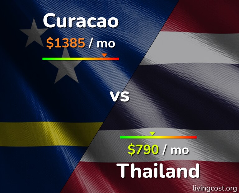 Cost of living in Curacao vs Thailand infographic