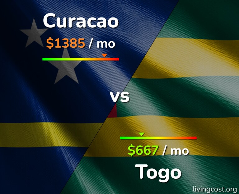 Cost of living in Curacao vs Togo infographic