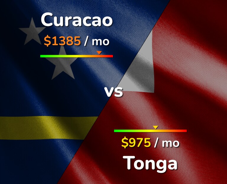 Cost of living in Curacao vs Tonga infographic