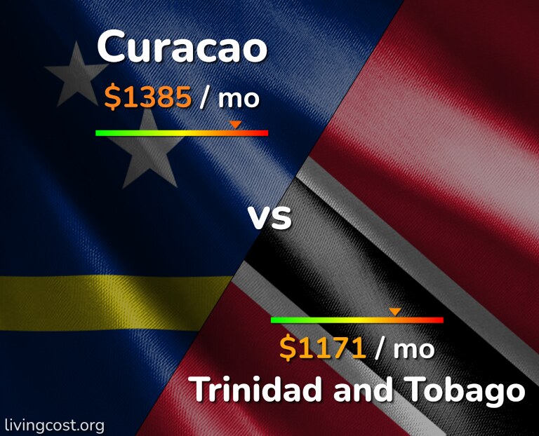 Cost of living in Curacao vs Trinidad and Tobago infographic