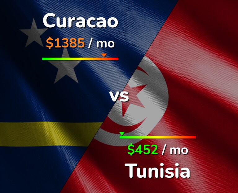 Cost of living in Curacao vs Tunisia infographic
