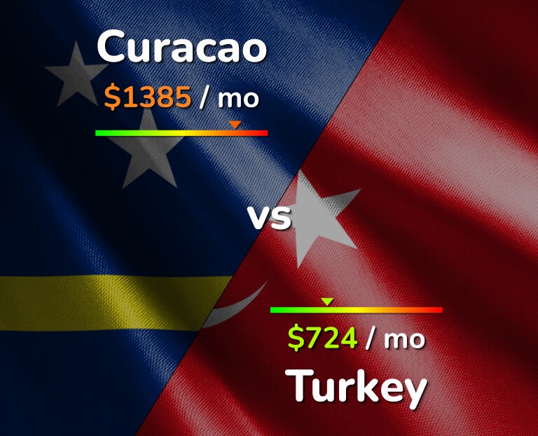 Cost of living in Curacao vs Turkey infographic