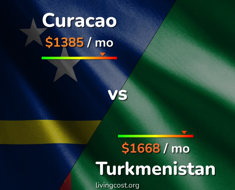 Cost of living in Curacao vs Turkmenistan infographic