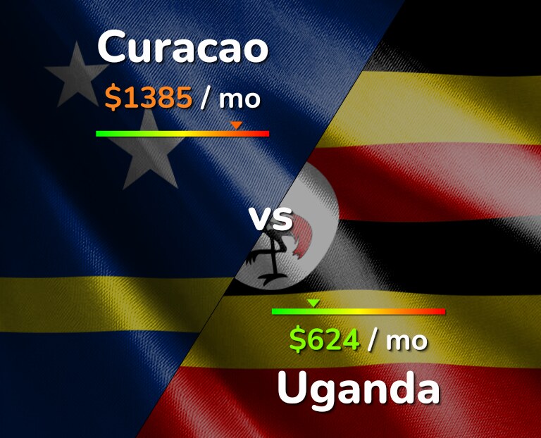 Cost of living in Curacao vs Uganda infographic