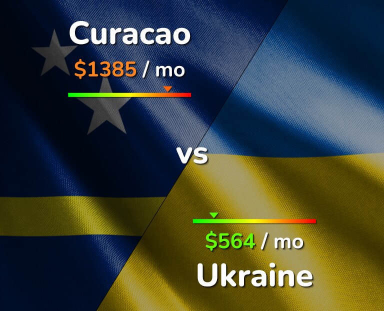 Cost of living in Curacao vs Ukraine infographic