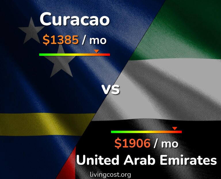 Cost of living in Curacao vs United Arab Emirates infographic